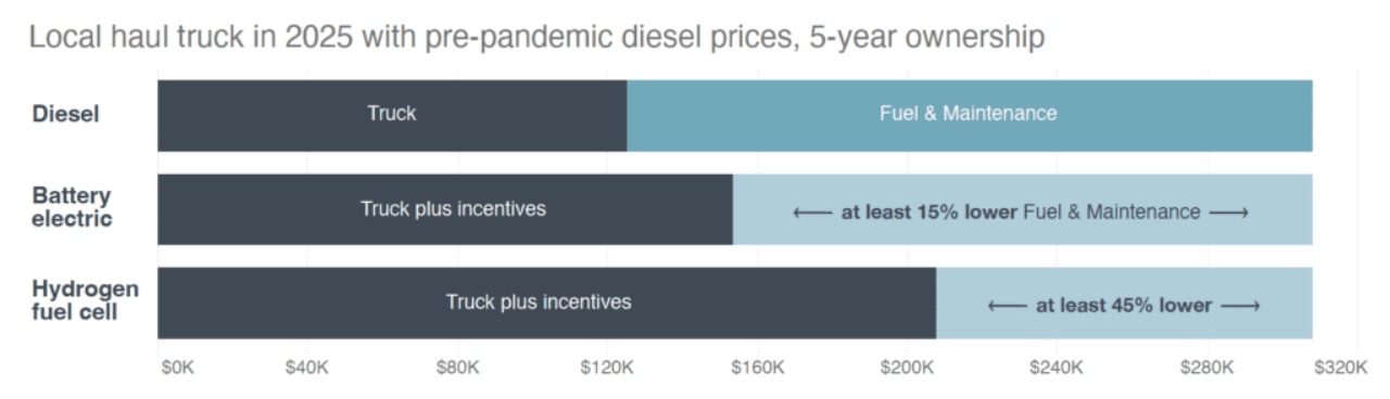 electric truck Cost Savings